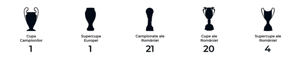 Palmares Steaua București
- 21 campionate ale României;
- 20 Cupe ale României;
- 4 Supercupe ale României;
- 1 Cupă a Campionilor Europeni;
- 1 Supercupă a Europei.